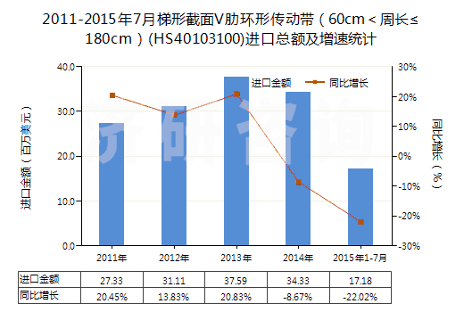 2011-2015年7月梯形截面V肋環(huán)形傳動帶（60cm＜周長≤180cm）(HS40103100)進口總額及增速統(tǒng)計